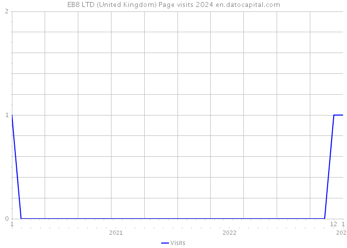 EB8 LTD (United Kingdom) Page visits 2024 