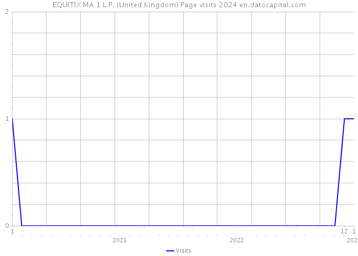 EQUITIX MA 1 L.P. (United Kingdom) Page visits 2024 
