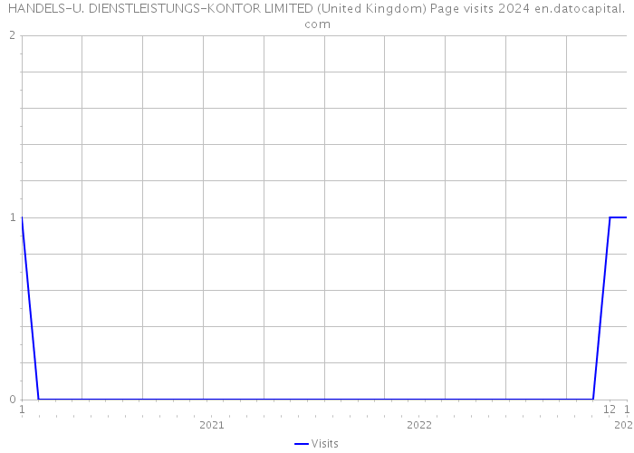 HANDELS-U. DIENSTLEISTUNGS-KONTOR LIMITED (United Kingdom) Page visits 2024 