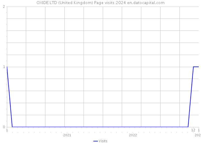 OXIDE LTD (United Kingdom) Page visits 2024 