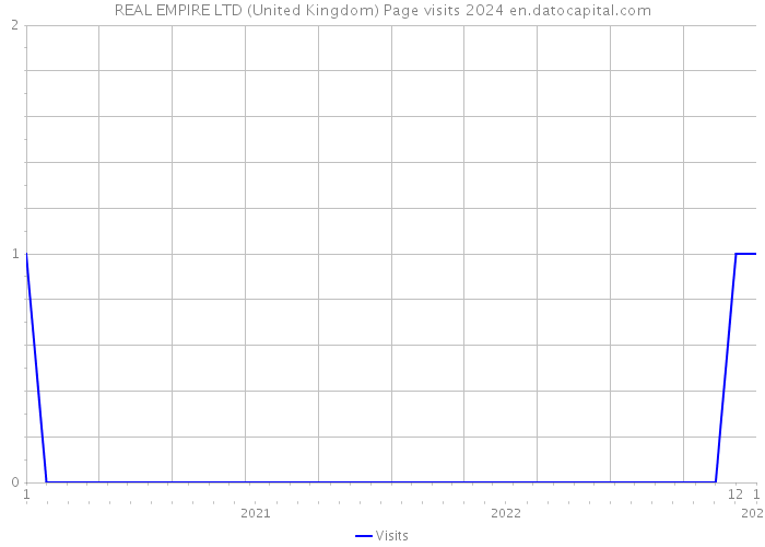 REAL EMPIRE LTD (United Kingdom) Page visits 2024 