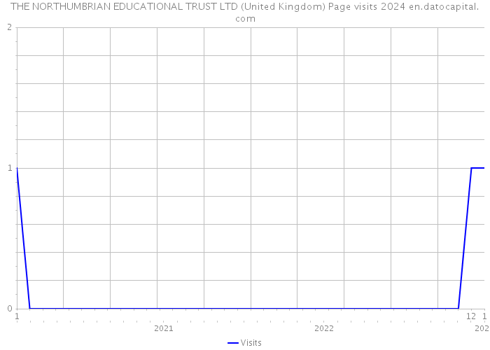 THE NORTHUMBRIAN EDUCATIONAL TRUST LTD (United Kingdom) Page visits 2024 