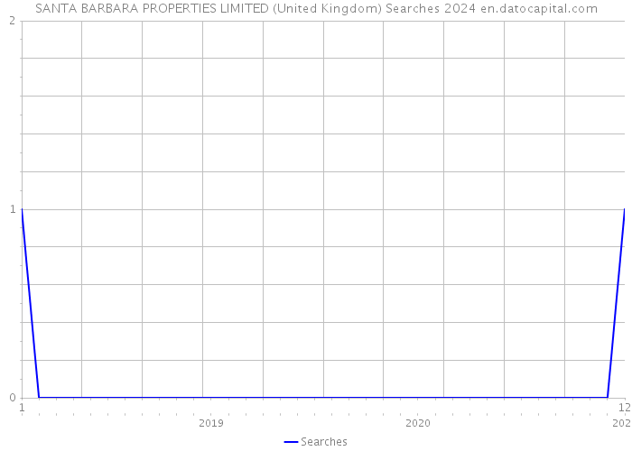 SANTA BARBARA PROPERTIES LIMITED (United Kingdom) Searches 2024 