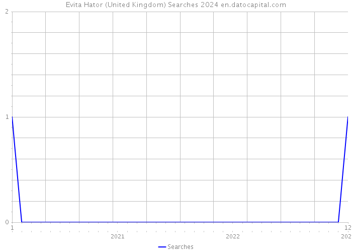 Evita Hator (United Kingdom) Searches 2024 