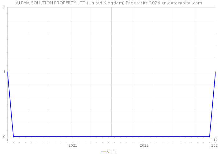 ALPHA SOLUTION PROPERTY LTD (United Kingdom) Page visits 2024 