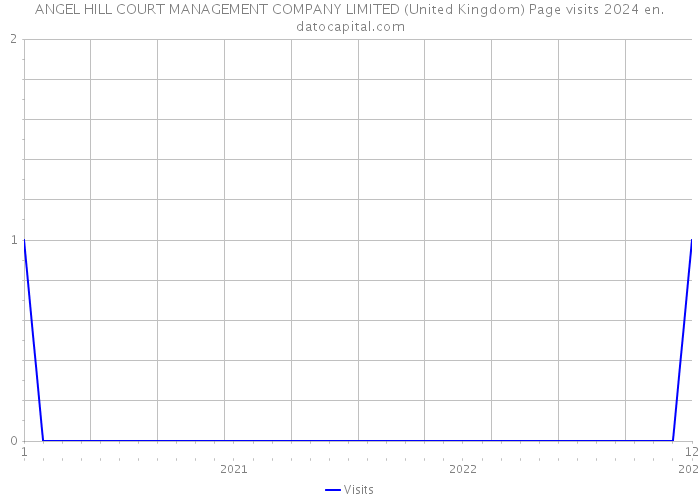 ANGEL HILL COURT MANAGEMENT COMPANY LIMITED (United Kingdom) Page visits 2024 