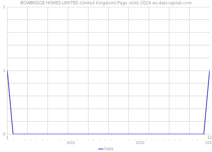 BOWBRIDGE HOMES LIMITED (United Kingdom) Page visits 2024 