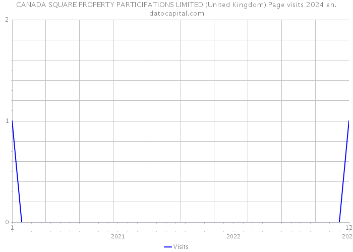 CANADA SQUARE PROPERTY PARTICIPATIONS LIMITED (United Kingdom) Page visits 2024 