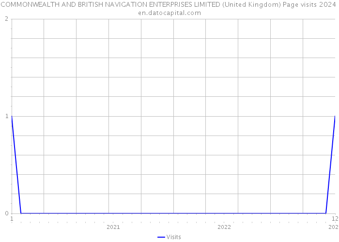 COMMONWEALTH AND BRITISH NAVIGATION ENTERPRISES LIMITED (United Kingdom) Page visits 2024 