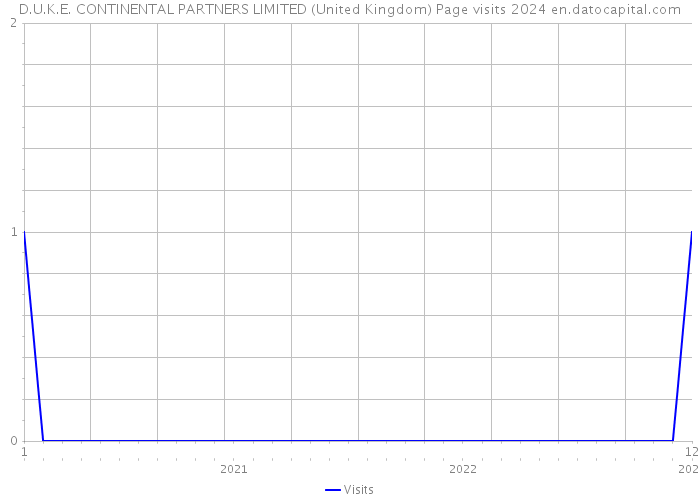 D.U.K.E. CONTINENTAL PARTNERS LIMITED (United Kingdom) Page visits 2024 