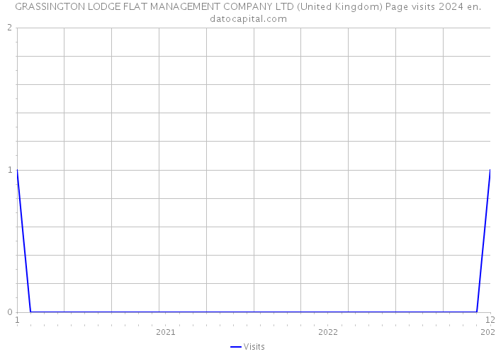 GRASSINGTON LODGE FLAT MANAGEMENT COMPANY LTD (United Kingdom) Page visits 2024 
