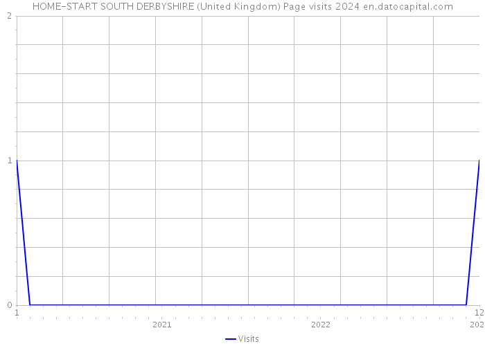 HOME-START SOUTH DERBYSHIRE (United Kingdom) Page visits 2024 