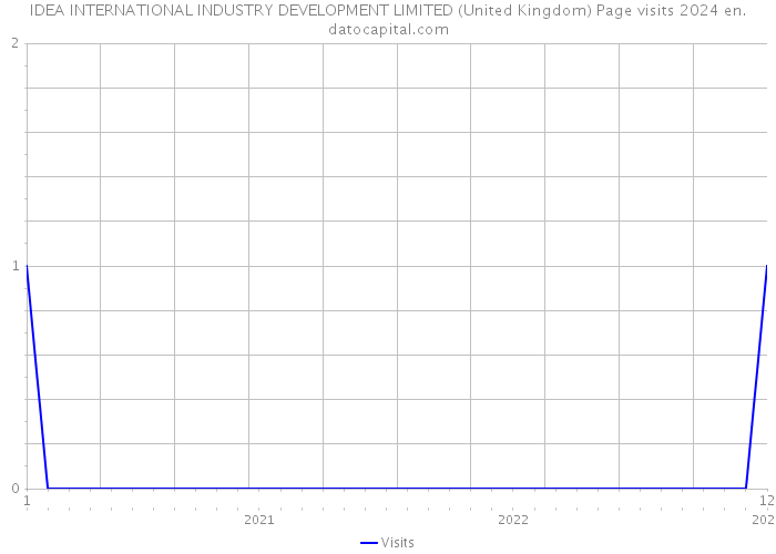IDEA INTERNATIONAL INDUSTRY DEVELOPMENT LIMITED (United Kingdom) Page visits 2024 