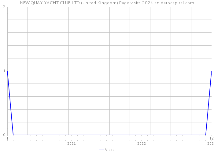 NEW QUAY YACHT CLUB LTD (United Kingdom) Page visits 2024 
