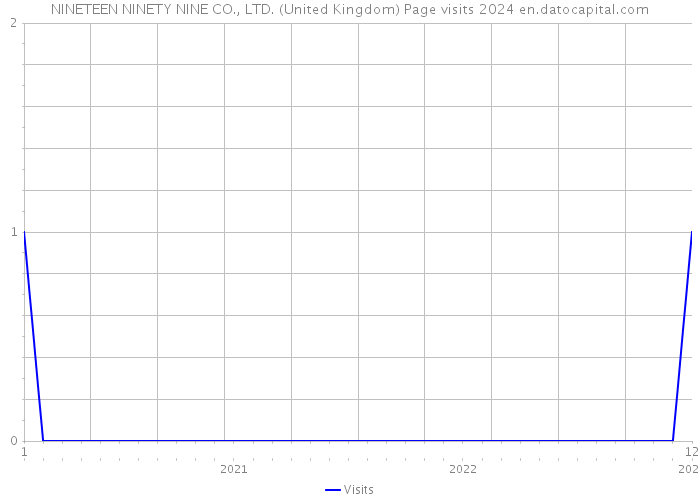 NINETEEN NINETY NINE CO., LTD. (United Kingdom) Page visits 2024 