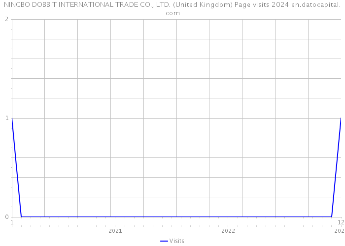 NINGBO DOBBIT INTERNATIONAL TRADE CO., LTD. (United Kingdom) Page visits 2024 