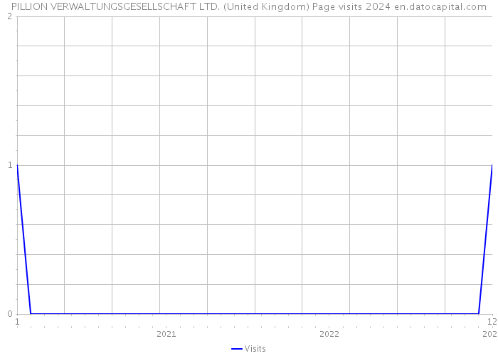 PILLION VERWALTUNGSGESELLSCHAFT LTD. (United Kingdom) Page visits 2024 