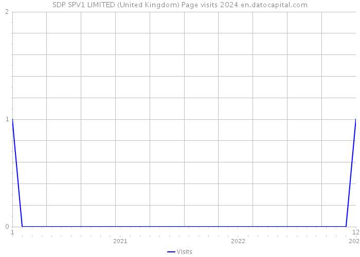SDP SPV1 LIMITED (United Kingdom) Page visits 2024 