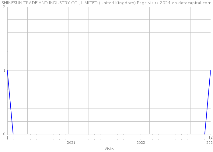 SHINESUN TRADE AND INDUSTRY CO., LIMITED (United Kingdom) Page visits 2024 