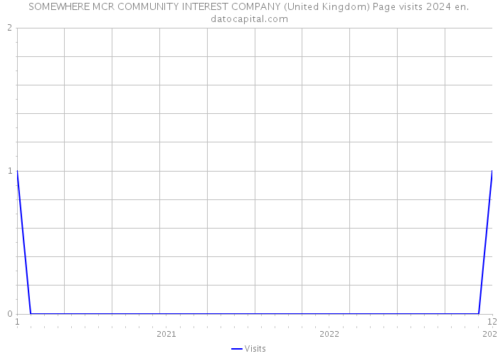 SOMEWHERE MCR COMMUNITY INTEREST COMPANY (United Kingdom) Page visits 2024 