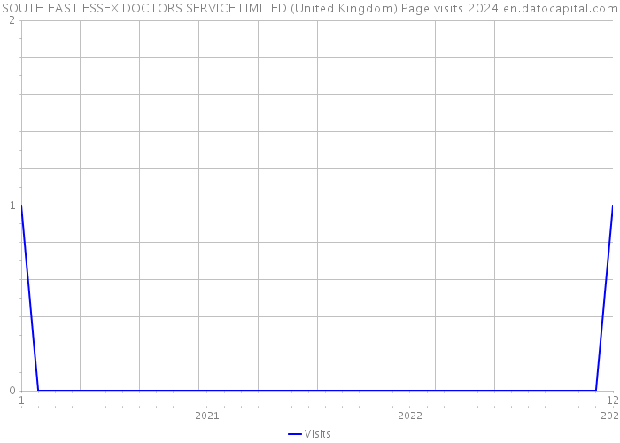 SOUTH EAST ESSEX DOCTORS SERVICE LIMITED (United Kingdom) Page visits 2024 