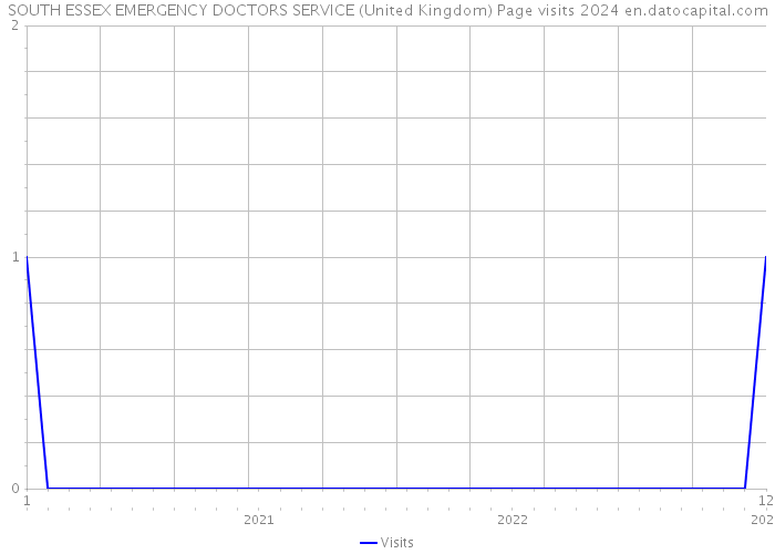 SOUTH ESSEX EMERGENCY DOCTORS SERVICE (United Kingdom) Page visits 2024 