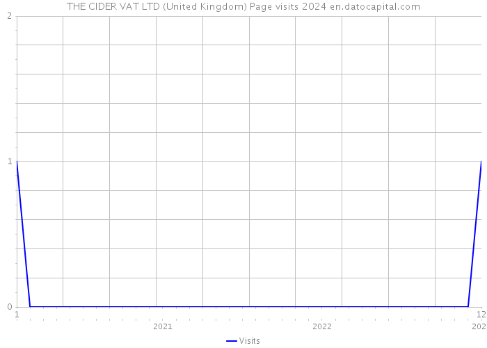 THE CIDER VAT LTD (United Kingdom) Page visits 2024 