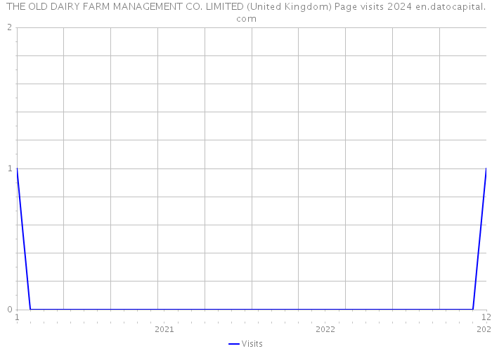 THE OLD DAIRY FARM MANAGEMENT CO. LIMITED (United Kingdom) Page visits 2024 