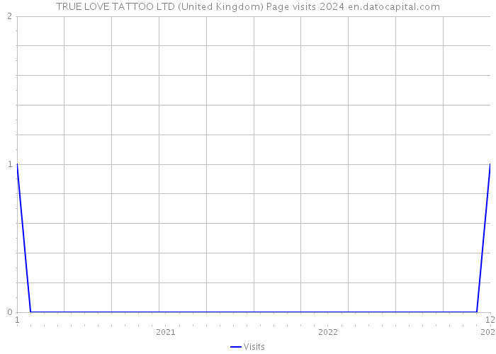 TRUE LOVE TATTOO LTD (United Kingdom) Page visits 2024 