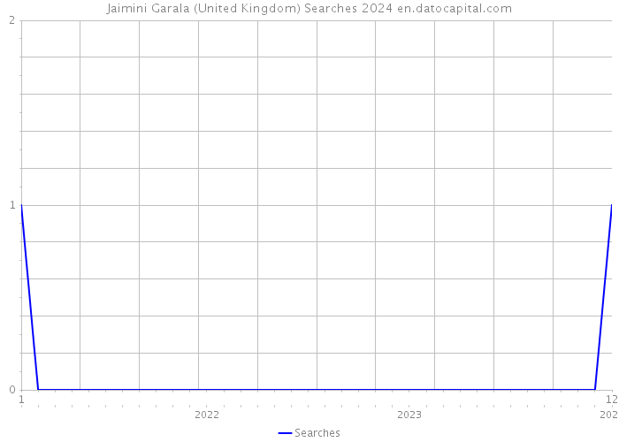 Jaimini Garala (United Kingdom) Searches 2024 