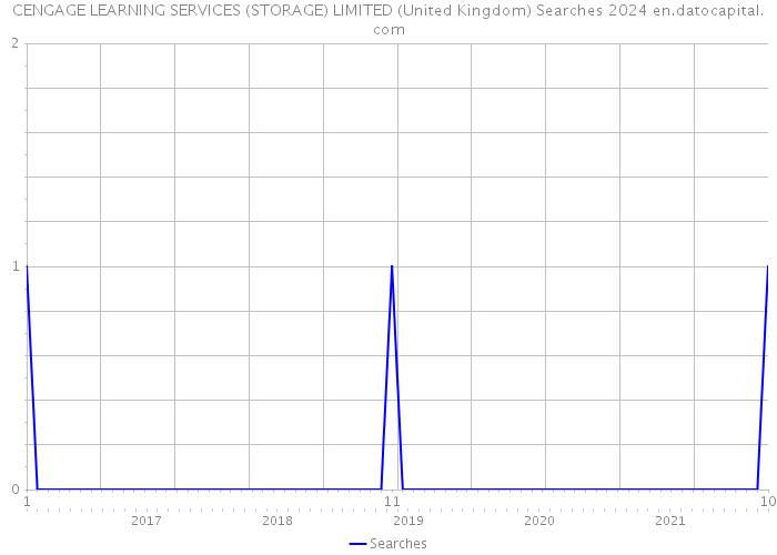 CENGAGE LEARNING SERVICES (STORAGE) LIMITED (United Kingdom) Searches 2024 