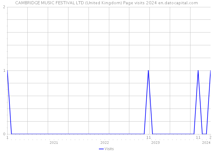 CAMBRIDGE MUSIC FESTIVAL LTD (United Kingdom) Page visits 2024 