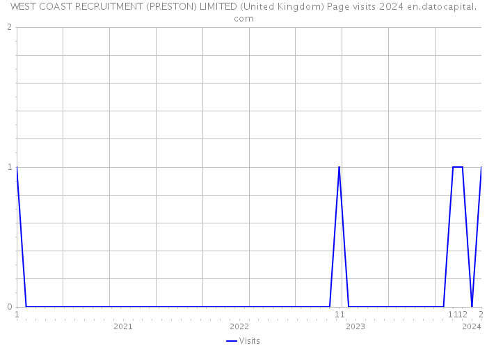 WEST COAST RECRUITMENT (PRESTON) LIMITED (United Kingdom) Page visits 2024 