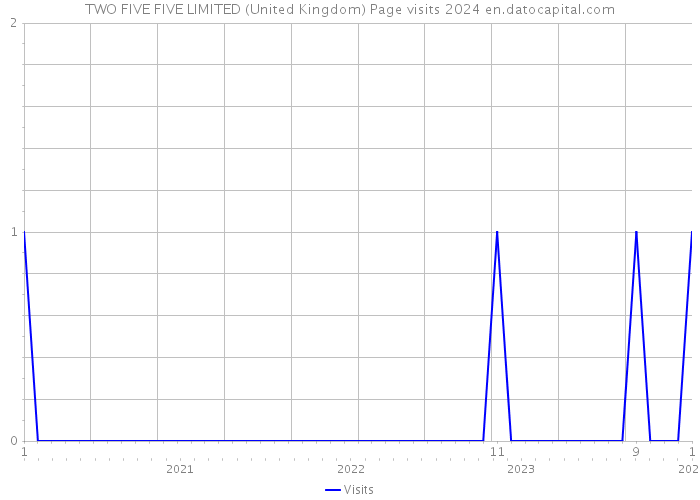 TWO FIVE FIVE LIMITED (United Kingdom) Page visits 2024 