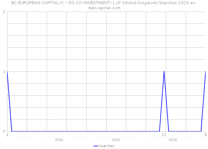 BC EUROPEAN CAPITAL IX - SIS CO-INVESTMENT-1 LP (United Kingdom) Searches 2024 