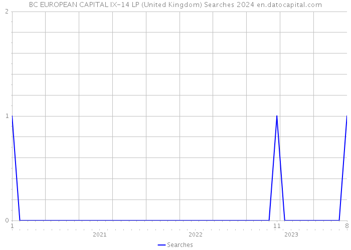 BC EUROPEAN CAPITAL IX-14 LP (United Kingdom) Searches 2024 