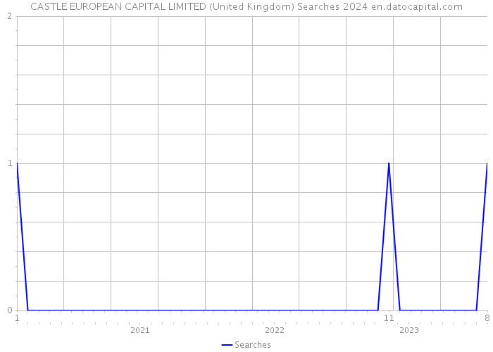 CASTLE EUROPEAN CAPITAL LIMITED (United Kingdom) Searches 2024 