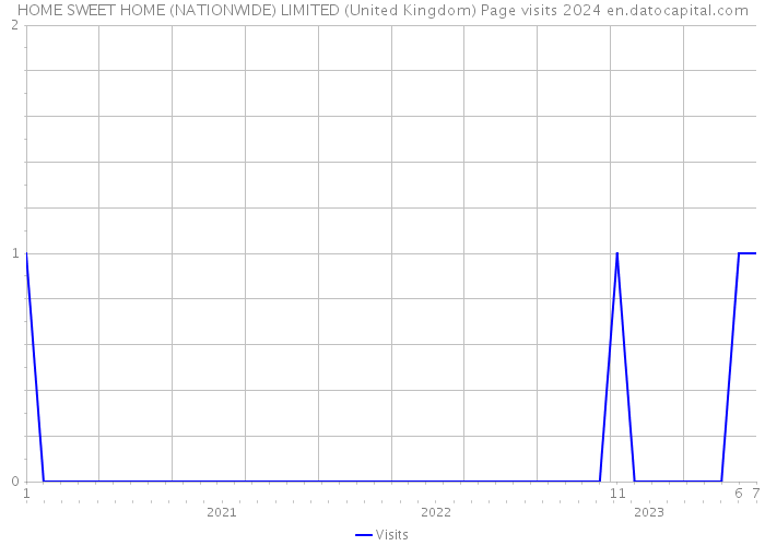 HOME SWEET HOME (NATIONWIDE) LIMITED (United Kingdom) Page visits 2024 