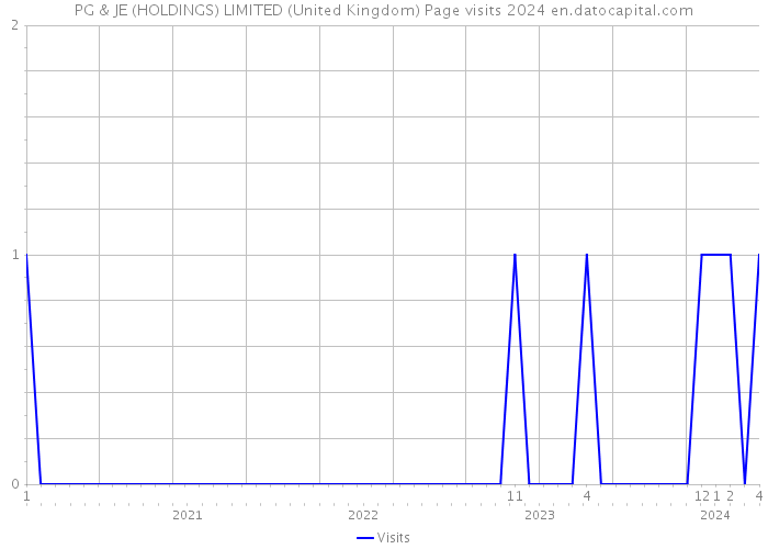 PG & JE (HOLDINGS) LIMITED (United Kingdom) Page visits 2024 