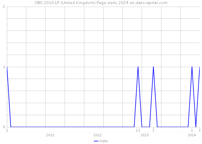 OBS 2010 LP (United Kingdom) Page visits 2024 