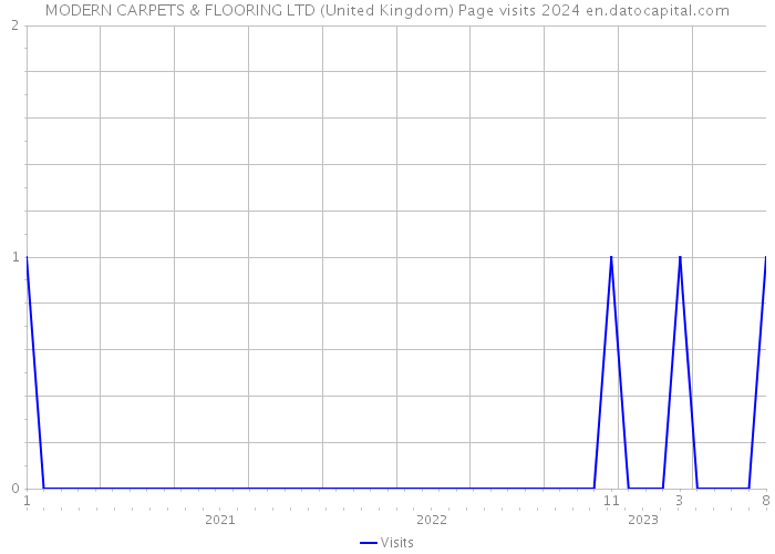MODERN CARPETS & FLOORING LTD (United Kingdom) Page visits 2024 