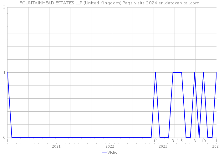 FOUNTAINHEAD ESTATES LLP (United Kingdom) Page visits 2024 