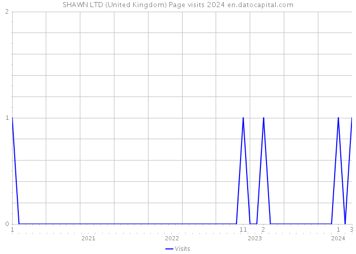 SHAWN LTD (United Kingdom) Page visits 2024 