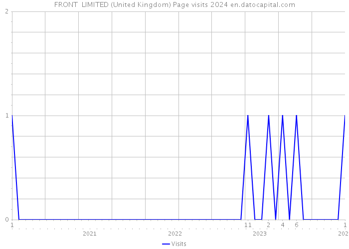 FRONT+ LIMITED (United Kingdom) Page visits 2024 
