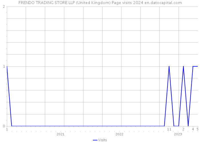 FRENDO TRADING STORE LLP (United Kingdom) Page visits 2024 