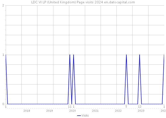 LDC VI LP (United Kingdom) Page visits 2024 