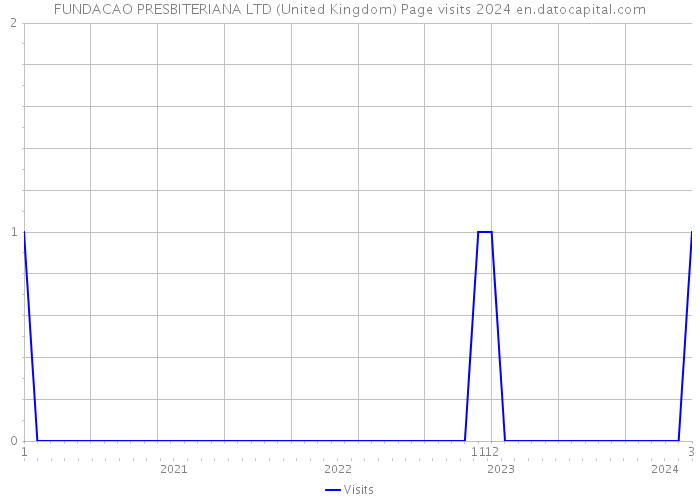 FUNDACAO PRESBITERIANA LTD (United Kingdom) Page visits 2024 