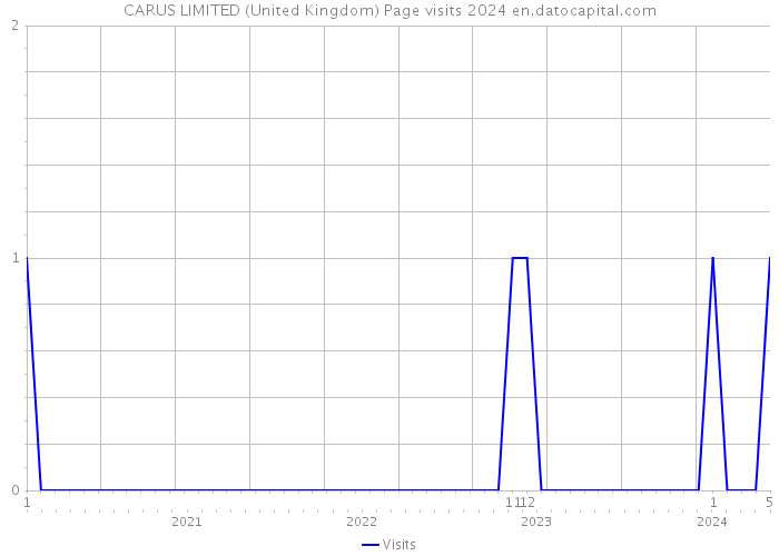 CARUS LIMITED (United Kingdom) Page visits 2024 