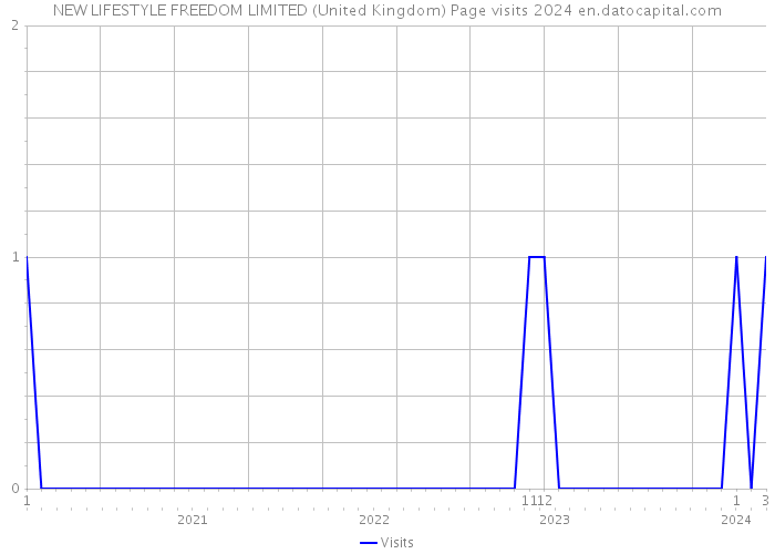 NEW LIFESTYLE FREEDOM LIMITED (United Kingdom) Page visits 2024 