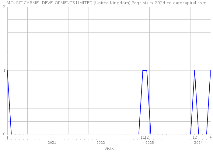 MOUNT CARMEL DEVELOPMENTS LIMITED (United Kingdom) Page visits 2024 